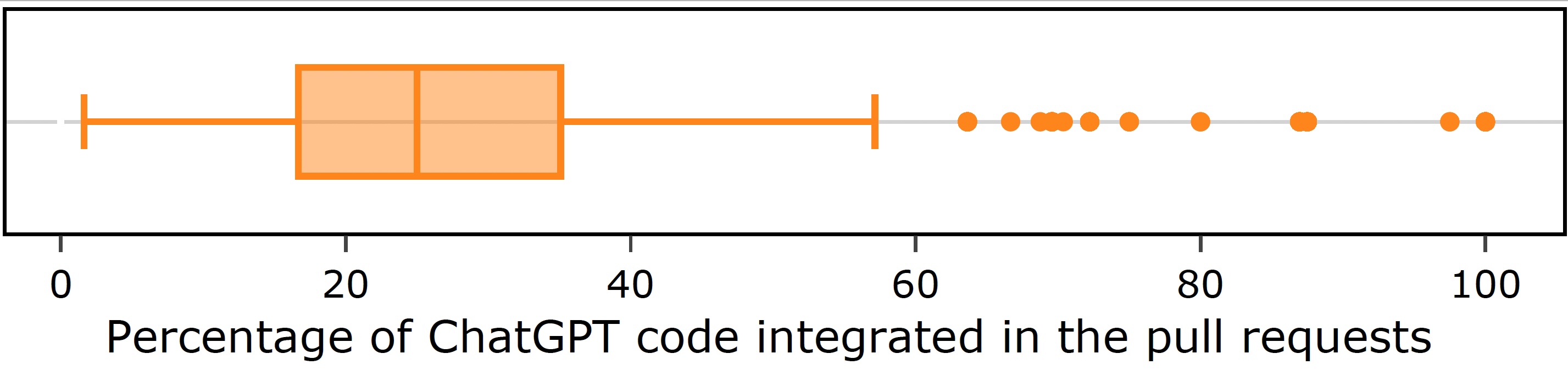 ChatGPT Patch Integration in Pull Requests Boxplot